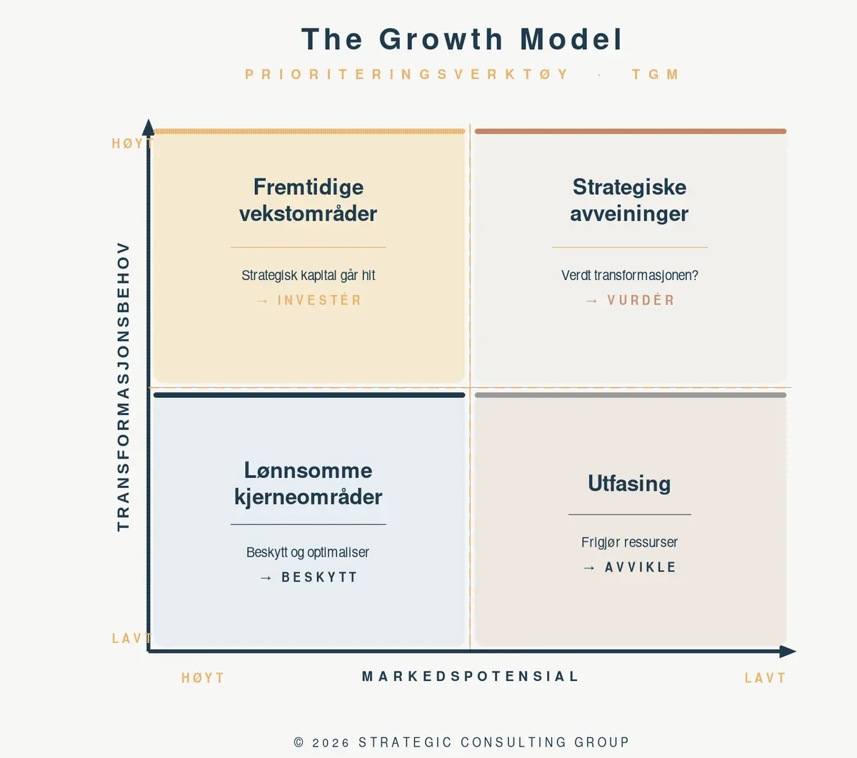 The Growth Model (TGM): prioriteringsmatrise med fire kvadranter etter markedspotensial og transformasjonsbehov.