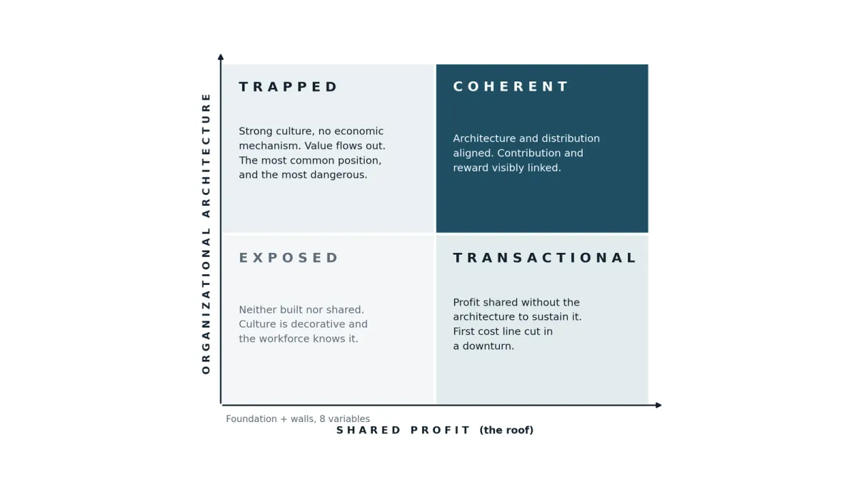Trapped: Why Good Culture Without Shared Profit Is a Liability