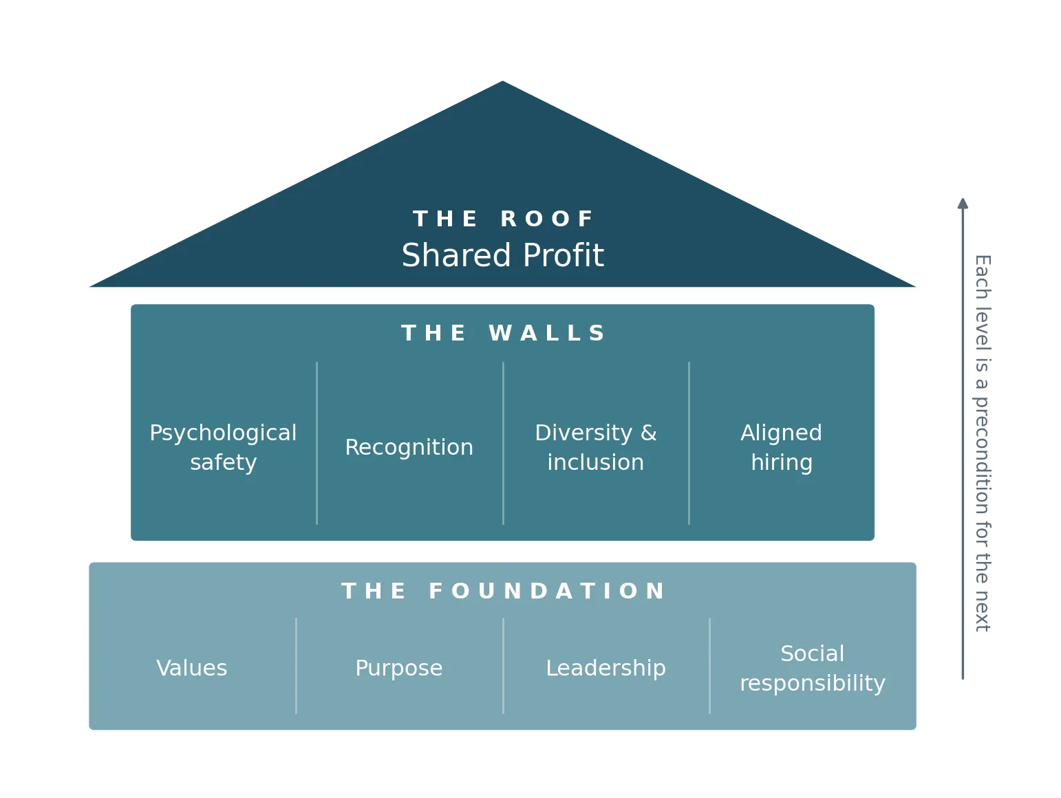 The Shared Profit House