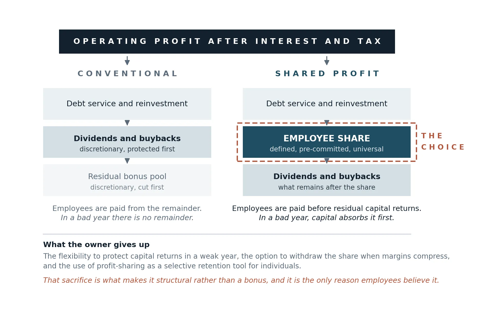 Where the employee share sits in the profit waterfall