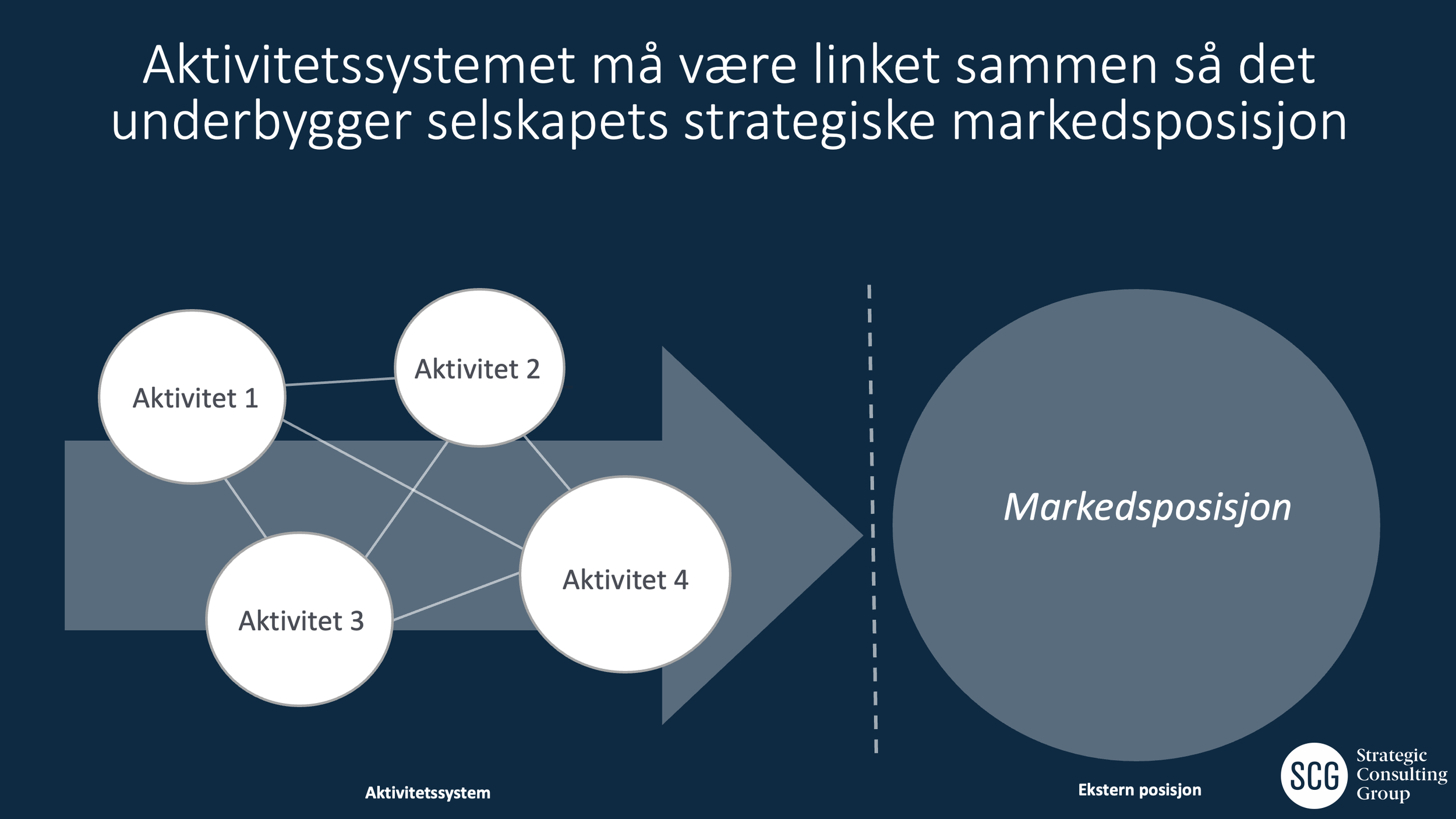 Markedsposisjon og aktiviteter