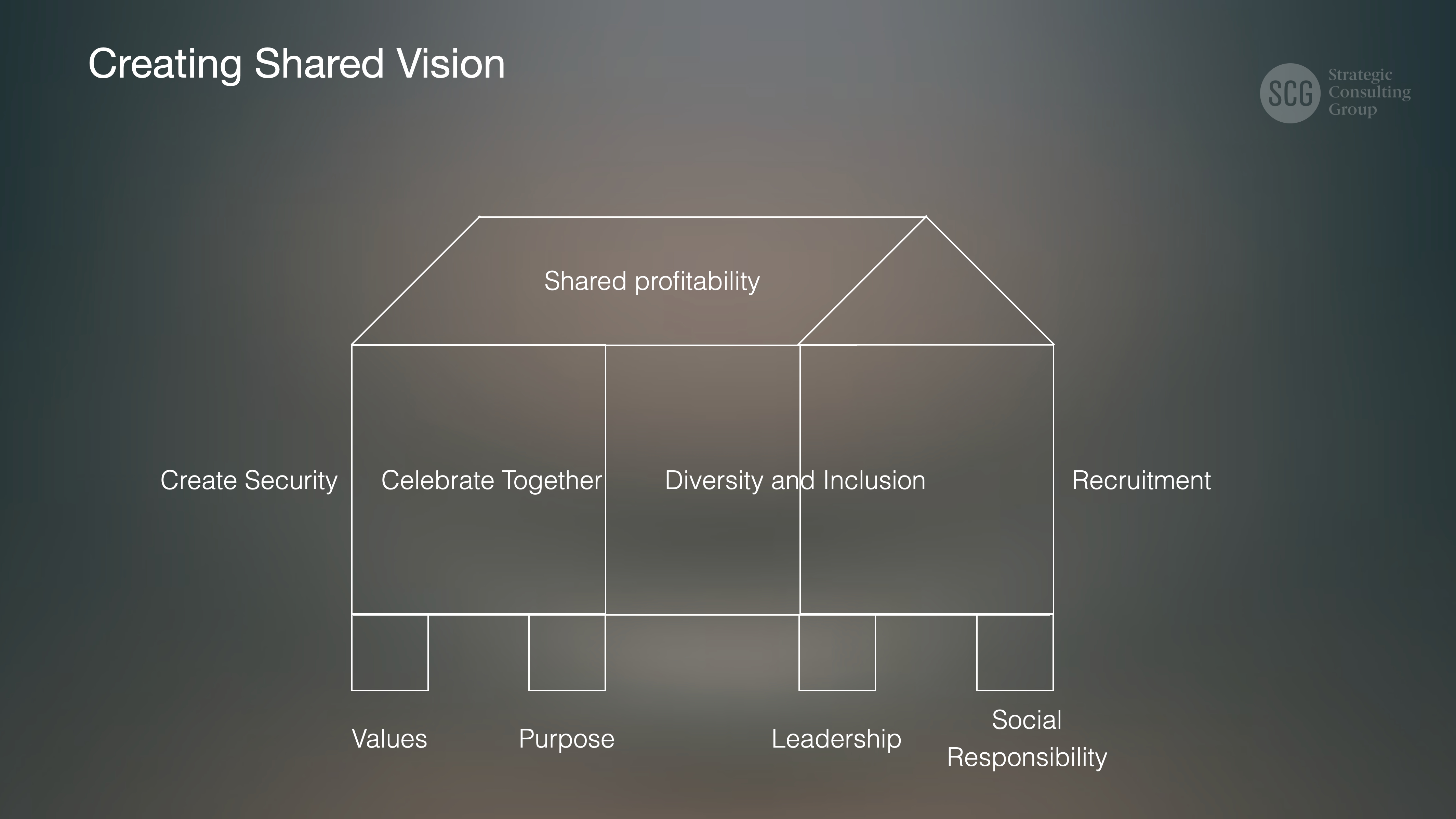 Developing Shared Vision Building