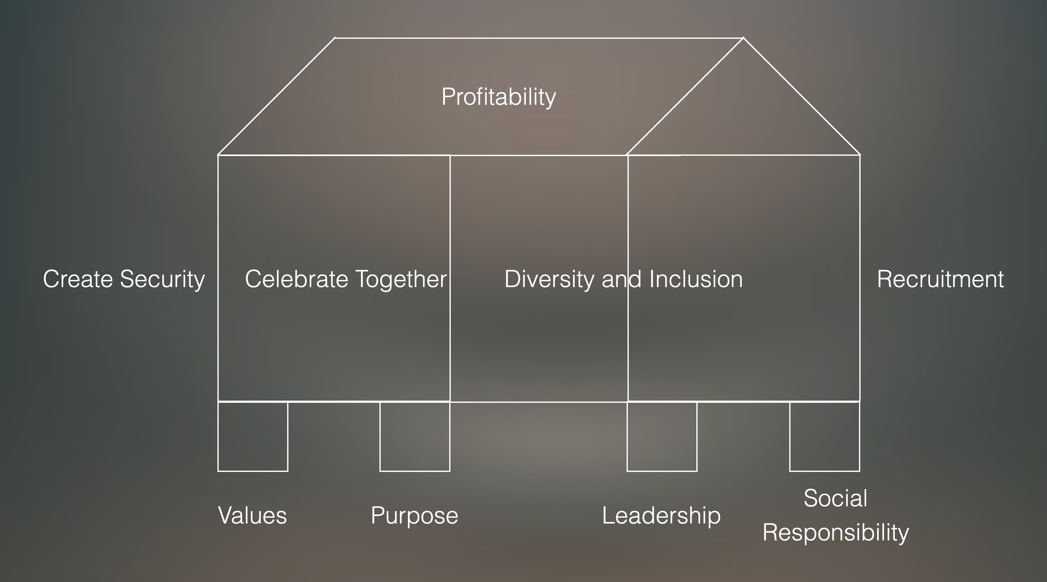 Developing Shared Vision House
